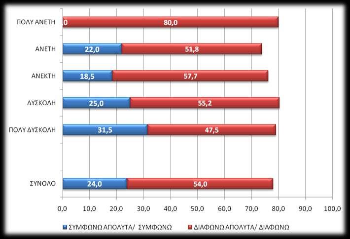 Βακμόσ ςυμφωνίασ με τθν πρόταςθ: «Σε ζνα κράτοσ που παρουςιάηει μεγάλο βακμό