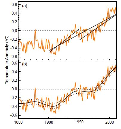 CO 2 και Μεταβολή της θερμοκρασίας της γης Εξέλιξη των Αερίων του θερμοκηπίου Ρυθμός