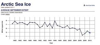 Στην Ανταρκτική, όπου παρατηρήθηκε μέση ετήσια αύξηση θερμοκρασίας 0,05 C από το 1958, ο παγετώνας Wordie έχει λιώσει σχεδόν παντελώς. 4.