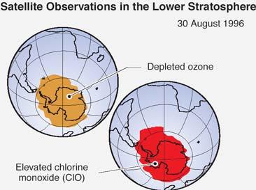 Γιατί υπάρχει τρύπα του Ο 3 πάνω από την Ανταρκτική; Κατάλυση: οι κρύσταλλοι του πάγου προσροφούν τα CFCs και προσφέρουν την επιφάνεια για την
