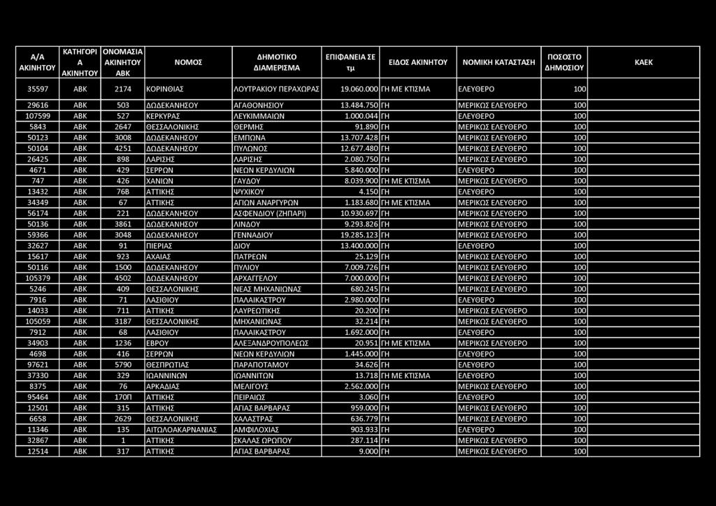 Α /Α Α Κ ΙΝ Η ΤΟ Υ ΚΑΤΗΓΟΡΙ Α Α ΚΙΝ Η ΤΟ Υ Ο Ν Ο Μ Α ΣΙΑ Α Κ ΙΝ Η ΤΟ Υ Α Β Κ Ν Ο Μ ΟΣ Δ Η Μ Ο ΤΙΚ Ο Δ ΙΑ Μ ΕΡ ΙΣΜ Α ΕΠ ΙΦ Α Ν ΕΙΑ ΣΕ τμ ΕΙΔΟΣ ΑΚΙΝ Η ΤΟ Υ ΝΟΜ ΙΚΗ ΚΑΤΑΣΤΑΣΗ ΠΟ ΣΟ ΣΤΟ Δ Η Μ Ο ΣΙΟ Υ