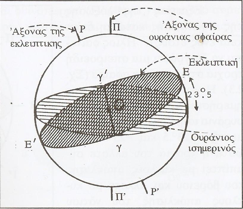 Σχήµα 4: Ουράνια σφαίρα Το επίπεδο της τροχιάς της Γης γύρω από τον Ήλιο τέµνει της ουράνια σφαίρα κατά ένα µέγιστο κύκλο που λέγεται εκλειπτική.