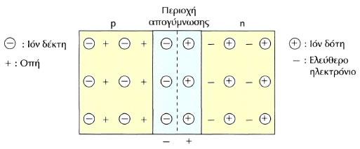 Σχήµα 14: Επαφή p n Έτσι, η πλευρά n αποκτά θετικό δυναµικό και η πλευρά p αρνητικό.