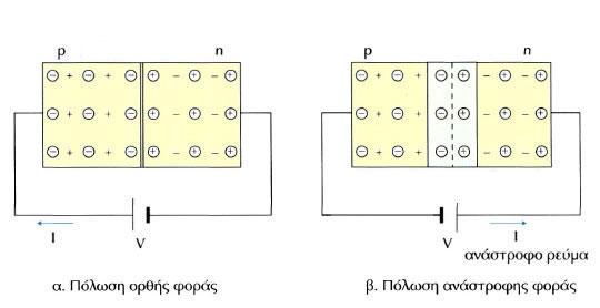 2.4.2 Πόλωση κατά την ανάστροφη φορά Η σύνδεση της περιοχής τύπου p µε τον αρνητικό ακροδέκτη της πηγής τάσης και της περιοχής τύπου n µε τον θετικό ακροδέκτη παράγει την ανάστροφη πόλωση.