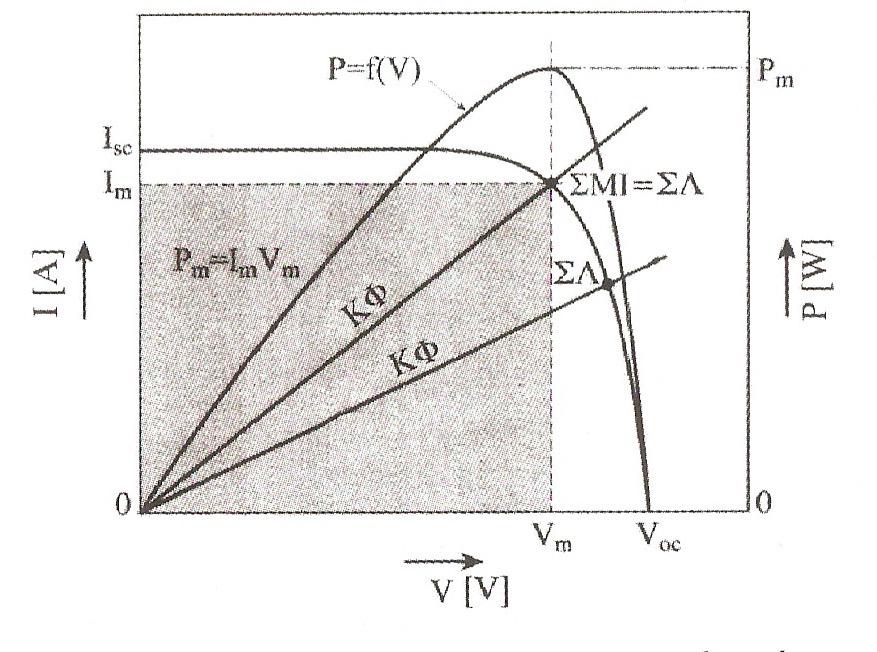 Σχήµα 19: Χαρακτηριστική καµπύλη I V ενός φωτοβολταϊκού στοιχείου, καµπύλη φόρτου και µεταβολή της παρεχόµενης ισχύος συναρτήσει της τάσης.