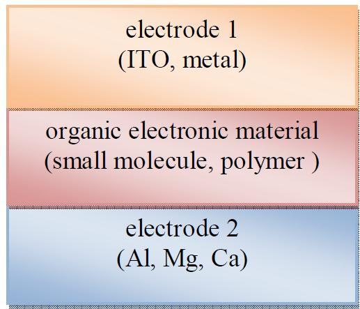 Σχήµα 32: Δοµή οργανικού φωτοβολταϊκού στοιχείου 3.3.4.2 Φωτοβολταϊκά στοιχεία βαφής (Dye sensitized) Ένα φωτοβολταϊκό στοιχείο βαφής ανήκει στα στοιχεία λεπτού υµενίου.