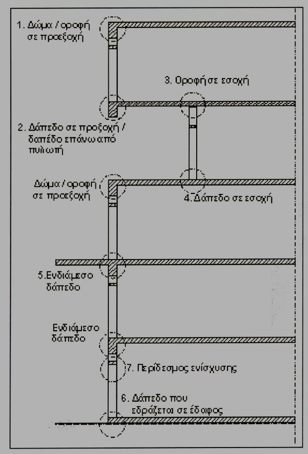 5. ΘΕΡΜΟΜΟΝΩΤΙΚΗ ΕΠΑΡΚΕΙΑ / ΘΕΡΜΟΓΕΦΥΡΕς Θερμογέφυρες (Συνδυασμός Κατασκ. Γεωμ.) 5.2.