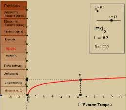 5. Προτείνεται να διατεθούν 6 ώρες Η κατανόηση των λογαρίθμων και των ιδιοτήτων τους μπορεί να στηριχτεί στον ορισμό του λογαρίθμου και στις ήδη γνωστές ιδιότητες των δυνάμεων.