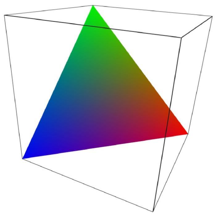 RGB τρίγωνο: η τομή του RGB κύβου με το επίπεδο που ορίζουν τα σημεία: Κόκκινο (1,0,0) Πράσινο (0,1,0) Μπλε (0,0,1)