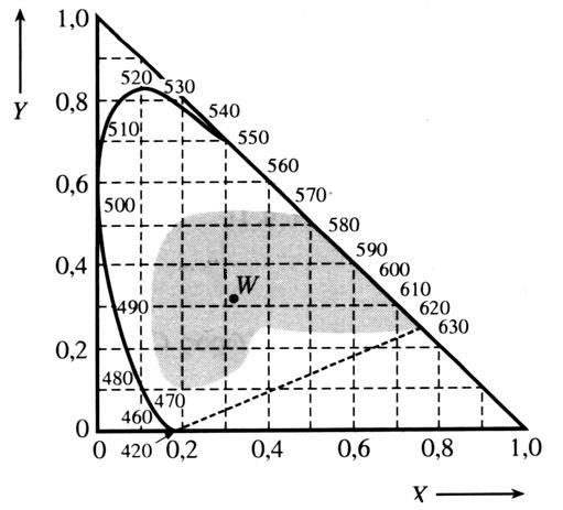 Μοντέλο ΧΥΖ To κανονικό χρωματικό τρίγωνο ΧΥΖ βρίσκεται στο επίπεδο x + y + z=1.