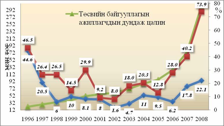 түвшинг харгалзан үздэг байгаа. График-12.Төсвийн байгууллагад ажиллагсдын дундаж цалин болон, инфляцийн түвшин Төсөвт байгууллагад ажиллагсдын жилийн дундаж цалин өсөх хандлагатай байна.