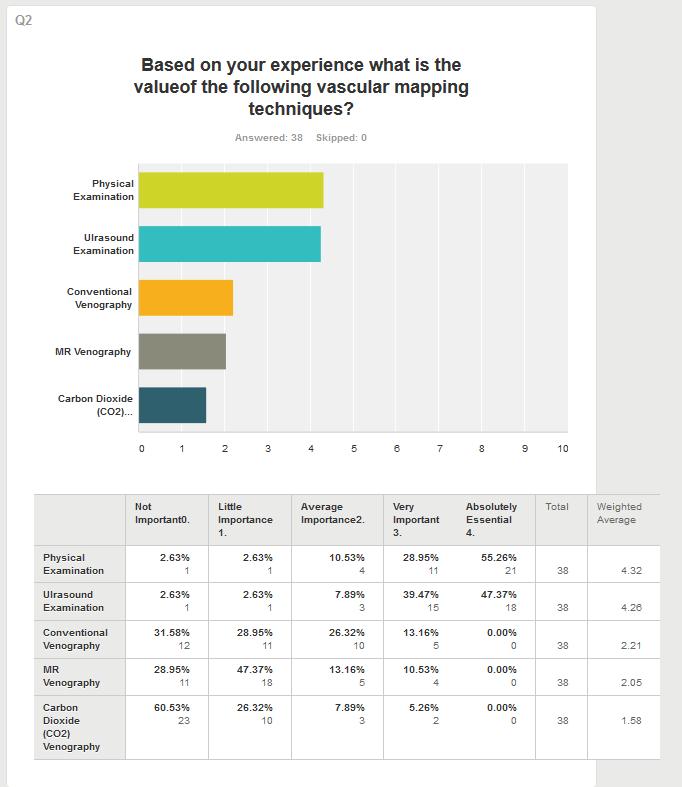 Στην ερώτηση σχετικά με τη βαρύτητα των διαφορετικών αγγειακών τεχνικών mapping και την αξία τους για τους ιατρούς που δημιουργούν αγγειακές προσπελάσεις, προέκυψε η σημασία της κλινικής εξέτασης