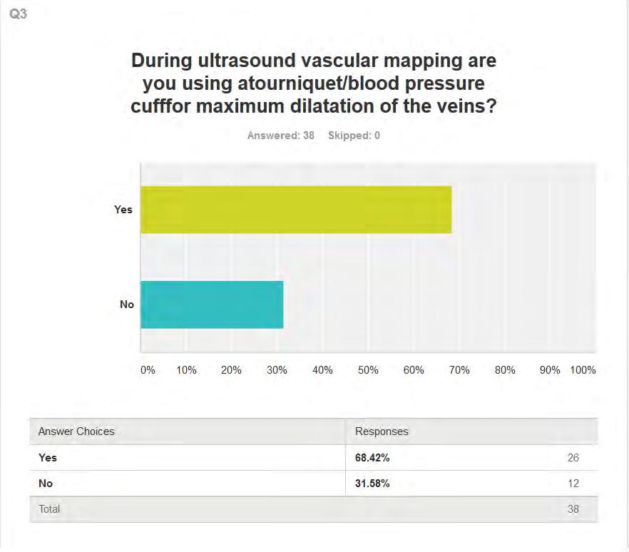Στην επόμενη ερώτηση, τα 2/3 περίπου των ιατρών δήλωσαν ότι χρησιμοποιούν tourniquet ή περιχειρίδα πιεσομέτρου με σκοπό την ικανοποιητική διάταση