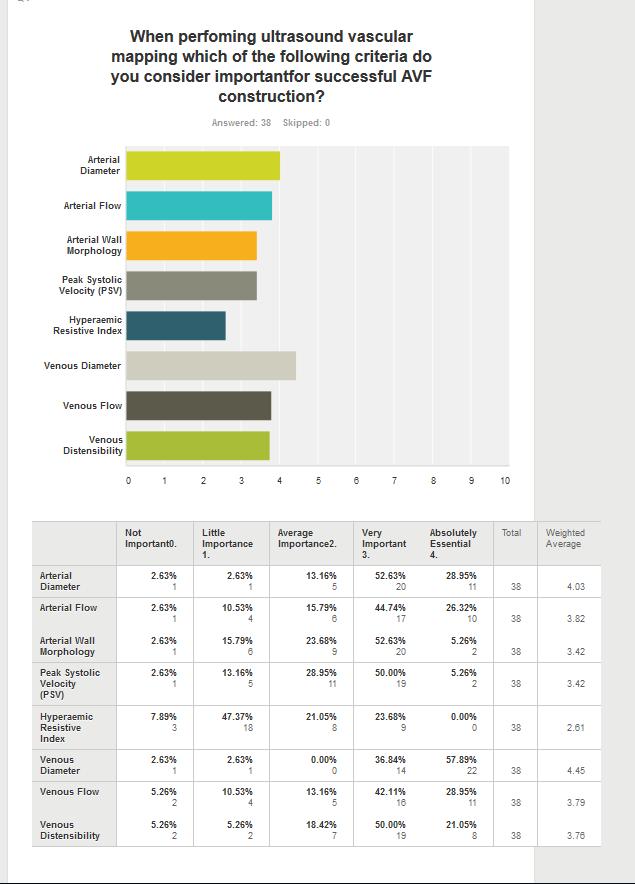 Οταν ερωτήθηκαν για το ποια υπερηχογραφικά κριτήρια θεωρούν περισσότερο σημαντικά, στις πρώτες θέσεις βρέθηκαν η φλεβική και η αρτηριακή διάμετρος, η αρτηριακή παροχή,
