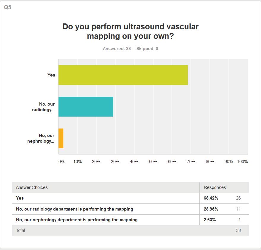 Ενδιαφέρον παρουσιάζει το γεγονός ότι το 68,42% (26) των αγγειοχειρουργών δηλώνουν ότι διενεργούν οι ίδιοι το υπερηχογραφικό mapping.