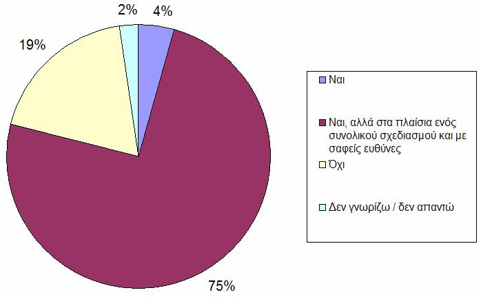 Ερώτηση 7. Συμφωνείτε με την εμπλοκή των Οργανισμών Τοπικής Αυτοδιοίκησης (Ο.Τ.Α.) στην πρόληψη των δασικών πυρκαγιών;( Σχήμα 9): Σχήμα 9: Απόψεις για την εμπλοκή των ΟΤΑ στην πρόληψη των δασικών πυρκαγιών Ερώτηση 8.