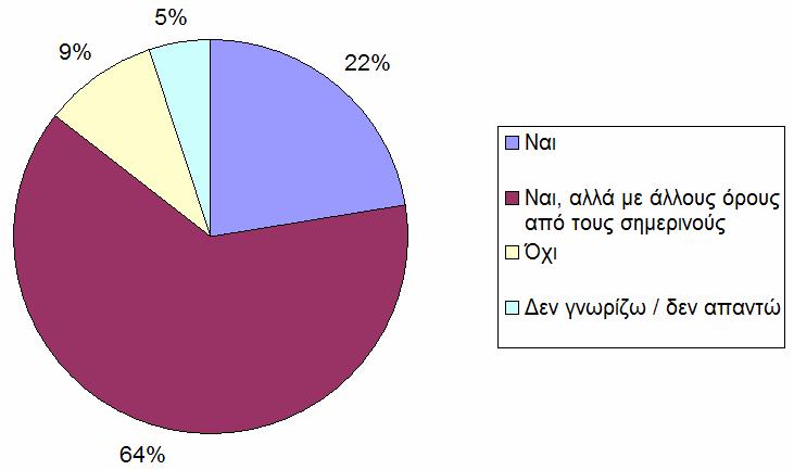 Ερώτηση 15. α) Πιστεύετε ότι είναι δυνατή η βελτίωση της συνεργασίας μεταξύ Δ.Υ. και Π.Σ.