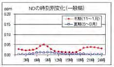 2.3 Япон дах суурин харуулын ангилал ба хэмжилт Winter Summer