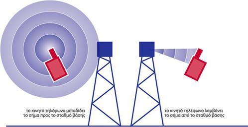 Το κινητό τηλέφωνο είναι ΚΑΙ δέκτης