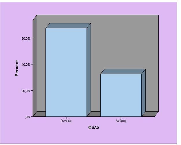 3.2.1 Περιγραφικά στατιστικά μεταβλητής «Φύλο» Στην παρούσα έρευνα μεταξύ άλλων μεταβλητών έχει εισαχθεί και η μεταβλητή που αναφέρεται στο φύλο των συμμετεχόντων.