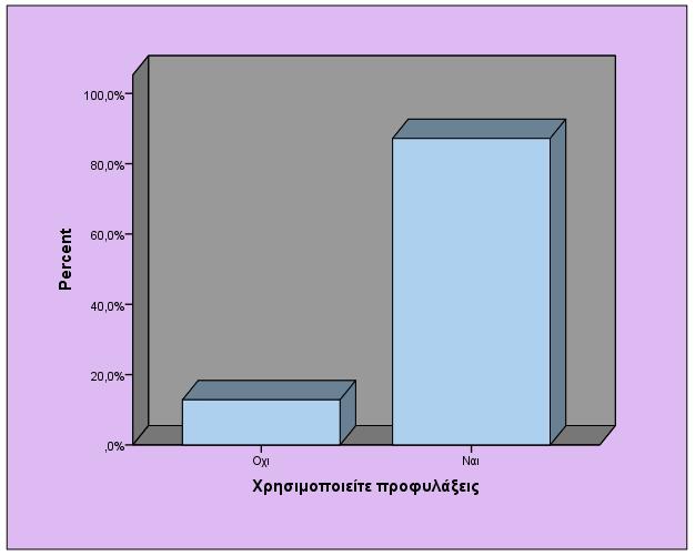 3.2.18 Περιγραφικά στατιστικά μεταβλητής «Χρησιμοποιείτε προφυλάξεις» Χρησιμοποιείτε προφυλάξεις Frequency Percent Valid Percent Cumulative Percent Όχι 10 11,1 12,8 12,8 Valid Ναι 68 75,6 87,2 100,0