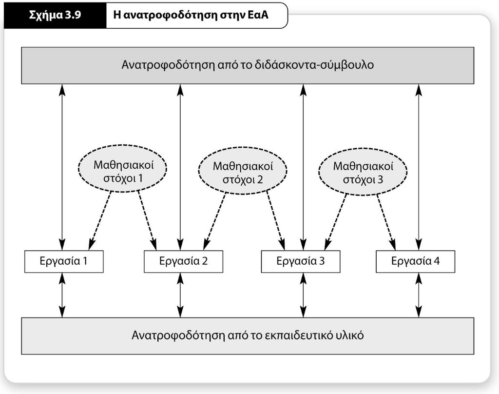 Τύποι δραστηριοτήτων Δραστηριότητες προπαρασκευής Είναι δραστηριότητες μικρής έκτασης με στόχο την προετοιμασία των σπουδαστών.