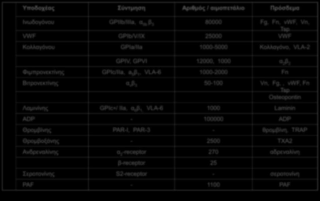Οι κυριότεροι υποδοχείς προσκόλλησης και ενεργοποιητών λειτουργίας στην μεμβράνη των αιμοπεταλίων.