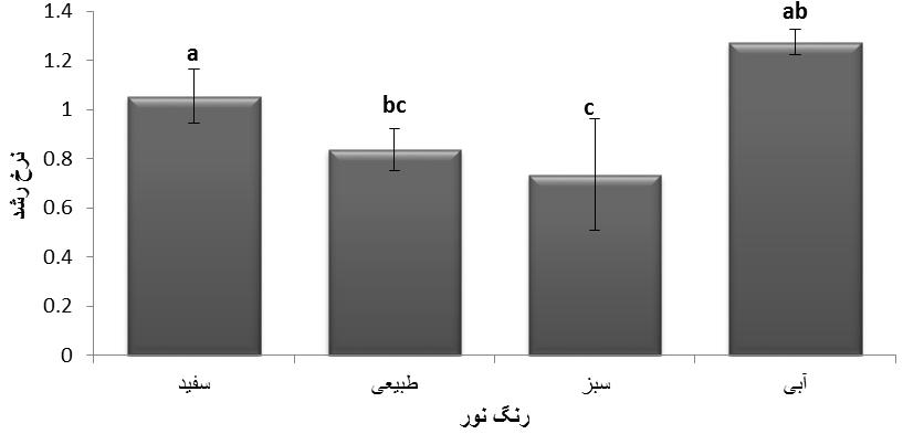 مجله علمی پژوهشی زیستشناسی جانوری تجربی سال پنجم شماره اول پیاپی هفدهم تابستان 5931 33 نتایج نتایج تحقیق حاضر نشان داد که رشد ماهی تایگر بارب در نور سفید به طور معنیداری بیشتر از سایر تیمارهای نوری