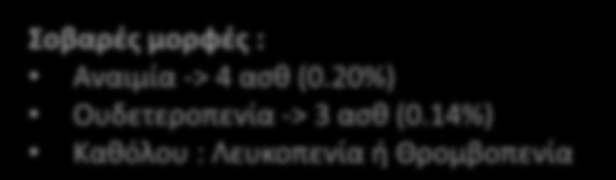 05% (95% CI 1.04-5.95%) Λευκοπενία 1.67% (95% CI 0.55-3.31%) Ουδετεροπενία 2.25% (95% CI 0.74-4.48%), Θρομβοπενία 0.67% (95% CI 0.18-1.