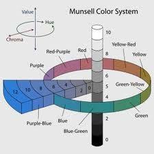 ΚΟΝΣΕΡΒΟΠΟΙΗΣΗ ΛΑΧΑΝΙΚΩΝπροϊόντα τομάτας- ΧΡΩΜΑ 39 Μέθοδοι αξιολόγησης-σύγκριση με το σύστημα Munsell: Ταύτιση χρώματος δείγματος με το χρώμα περιστρεφόμενου