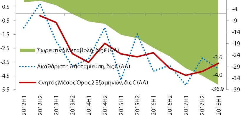 Πιο αναλυτικά, το ακαθάριστο διαθέσιμο εισόδημα των ελληνικών νοικοκυριών το 1 ο εξάμηνο 2018 ανήλθε στα 57,7 δις (σε τρέχουσες τιμές) και το αντίστοιχο μέγεθος της ιδιωτικής κατανάλωσης ήταν 61,7