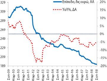 Πίνακας Α3: Χρηματοδότηση και Καταθέσεις στην Ελληνική Οικονομία (εγχώρια ΝΧΙ εκτός της ΤτΕ) Χρηματοδότηση (κάτοικοι εσωτερικού) Καταθέσεις