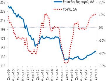 εσωτερικού) διαμορφώθηκε στα 192,6 δις (8/2018: 193,2 δις και 9/2017: 203,6 δις).