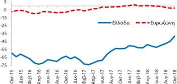 (Στάθμιση: 20%) δείκτης εμπιστοσύνης καταναλωτή (-38,3 ΜΔ)