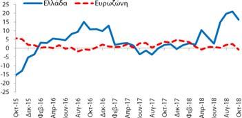 εμπόριο (16,4 ΜΔ) επιδεινώθηκε κατά -4,6 ΜΔ σε σχέση με