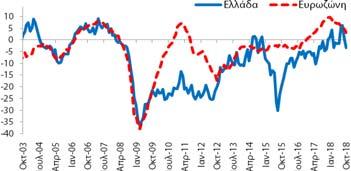 δείκτης οικονομικού κλίματος (101,0 μονάδες δείκτη (ΜΔ))