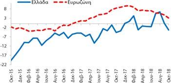 (2018) και βελτιώθηκε κατά +2,5 ΜΔ σε σχέση με τον