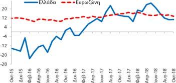 κατά +1,3 ΜΔ σε σχέση με τον Υπηρεσίες (Στάθμιση: 30%)