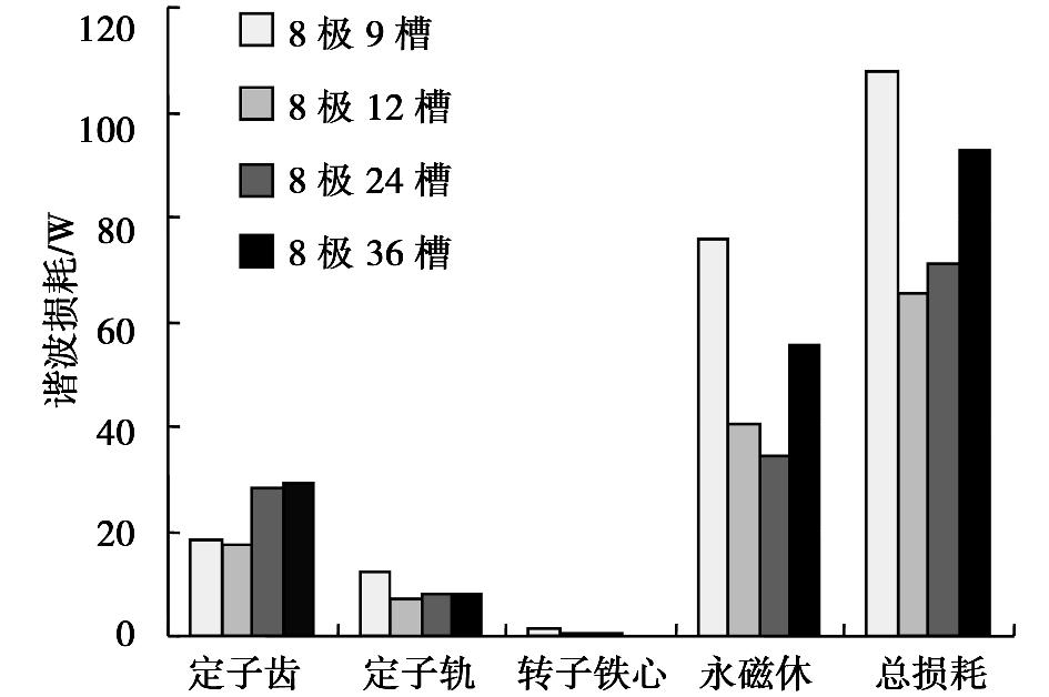 5 55 0. 05% 2 2. 1 2. 2 123 mm 110 mm 1. 5 mm 8 9 8 12 8 24 8 36 Fig. 4 4 Harmonic loss distribution 5 4 6 4 8 9 8 24 8 9 4 75. 83 W 70. 4% 8 24 34. 36 W 48.