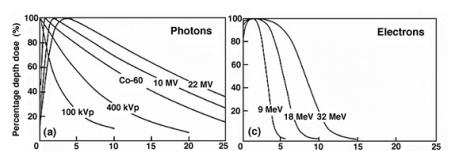 Σχήμα 5: Καμπύλες δόσεις- βάθους φωτονίων και ηλεκτρονίων Όπως φαίνεται από τις παραπάνω καμπύλες το βάθος εμφάνισης της μέγιστης δόσης της εκάστοτε ακτινοβολίας είναι σημαντικός δείκτης για την λήψη