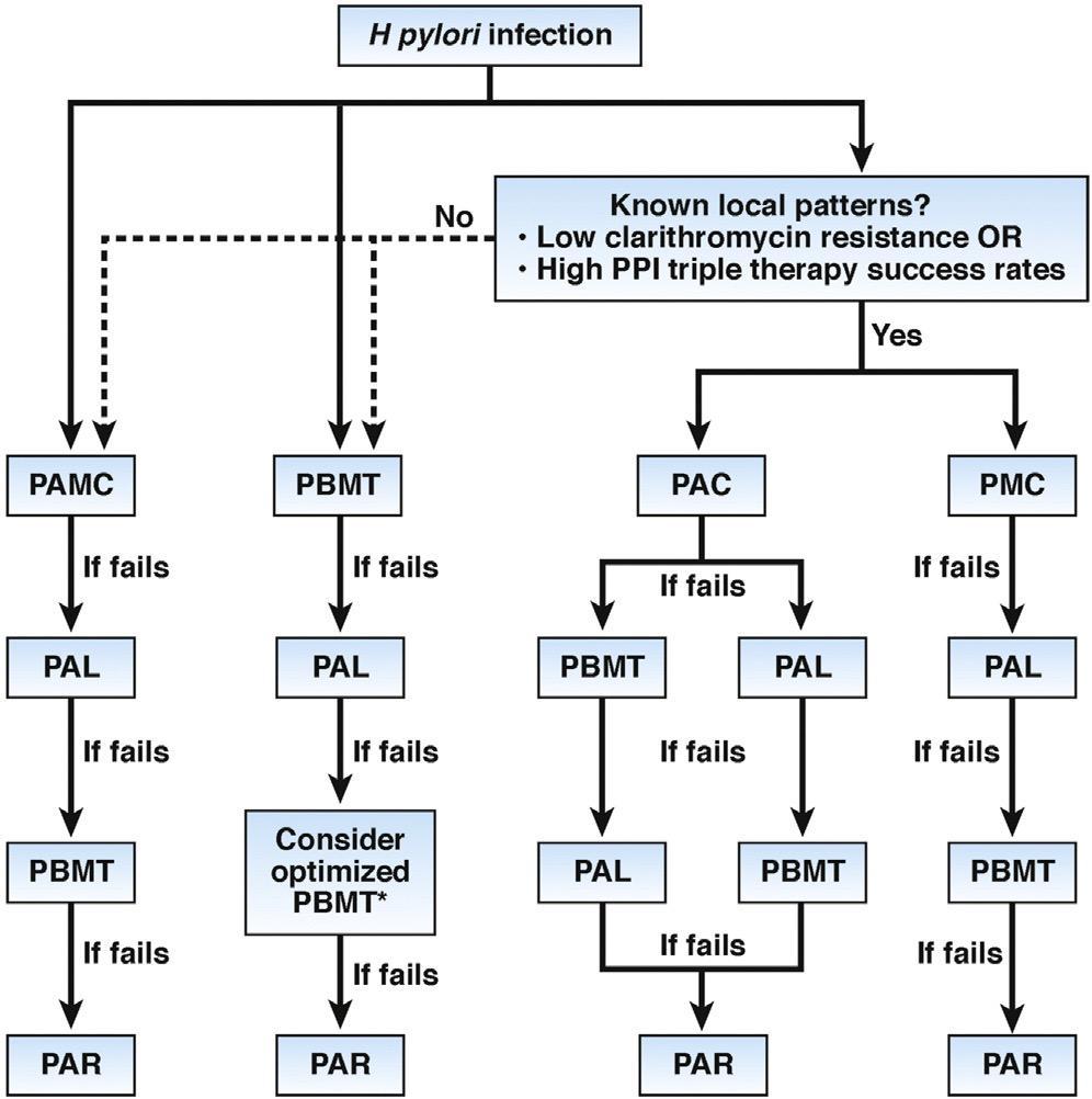 ΑΛΓΟΡΙΘΜΟΣ Τx ΕΚΡΙΖΩΣΗΣ Η.pylori 2018 1ης Γραμμής Χ 10-14d 2ης Γραμμής Χ 10-14d ή PAL+Bi X 10-14d?