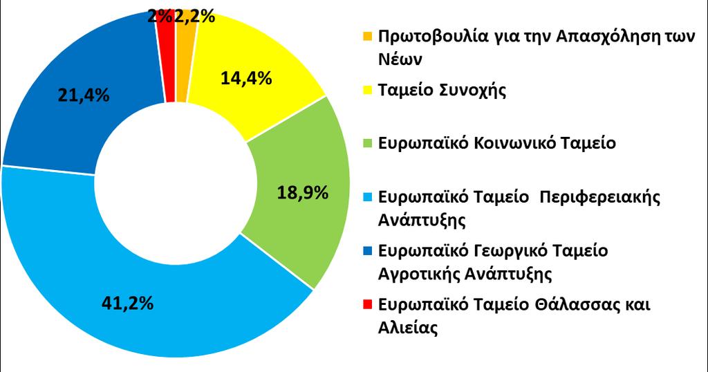 ταμείων στην Ελλάδα.