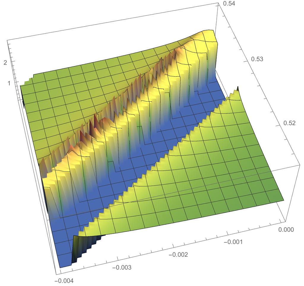 5.3. SCALING SOLUTIONS FOR D=3 75 Figure 5.5: A zoom of the region of the domain of ρ where the peaks are located. 5.3.3 Polynomial Analysis A valuable tool can be the analysis of the solutions expanded in power series around the origin or around a non trivial vacuum.