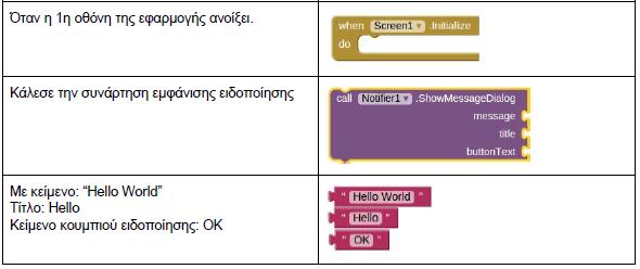 Προγραμματισμός (Blocks) Δημιουργία του κώδικα για την εμφάνιση μηνύματος όταν ξεκινά η εφαρμογή: Εικόνα 6 Προγραμματισμός (α) Δραστηριότητας 1 Εικόνα 7 - Προγραμματισμός (β) Δραστηριότητας 1