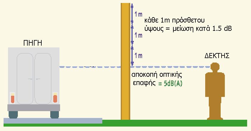 Ηχοπετάσματα διασποράς ήχου: Διατάξεις, οι οποίες μέσω της γωνιώδους μορφής τους διασπείρουν τον ήχο σε διάφορες κατευθύνσεις.