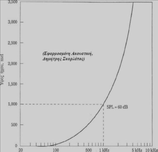 2.2 ΥΠΟΚΕΙΜΕΝΙΚΑ ΧΑΡΑΚΤΗΡΙΣΤΙΚΑ ΤΟΥ ΗΧΟΥ H απόκριση του ανθρώπου στα δύο χαρακτηριστικά του ήχου, στάθμη και συχνότητα, δεν είναι γραμμική.