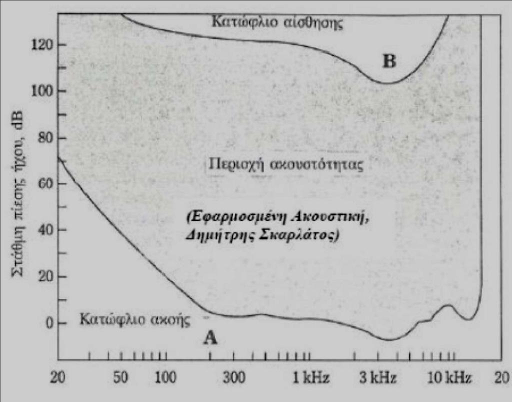 Η περιοχή ακουστότητας του ανθρώπινου αυτιού περιορίζεται από δύο καμπύλες κατωφλιού, την καμπύλη Α (κατώφλιο ακοής), και τη Β( κατώφλιο αίσθησης) 2.