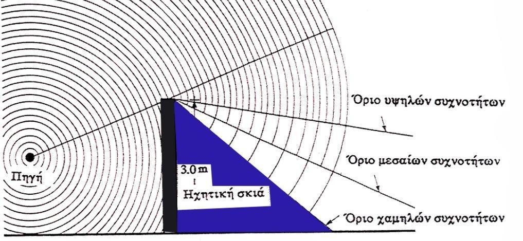 2.6.2 ΠΕΡΙΘΛΑΣΗ Είναι και αυτή ένα είδος ανάκλασης με τη διαφορά ότι η ανακλαστική επιφάνεια δεν έχει διαστάσεις μεγαλύτερες από το μήκος κύματος αλλά συγκρίσιμες με αυτό.