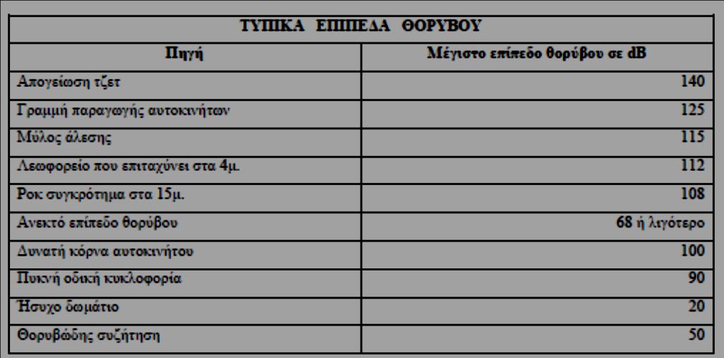 ` στάθμη του οποίου αλλάζει συνεχώς και σε σημαντικό βαθμό κατά τη διάρκεια της μέτρησης ή της παρατήρησης.