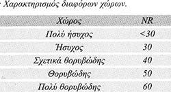 θορύβου NR